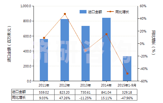 2011-2015年9月中國(guó)甲基環(huán)氧乙烷(氧化丙烯)(HS29102000)進(jìn)口總額及增速統(tǒng)計(jì)